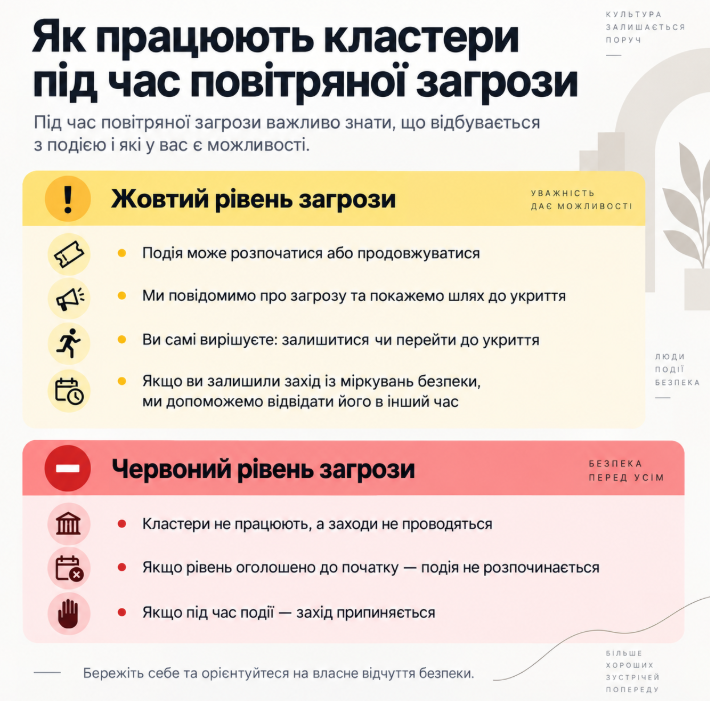 Робота кластерів під час різного рівня небезпеки